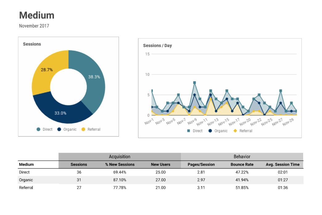 tráfico orgánico de Google Analytics