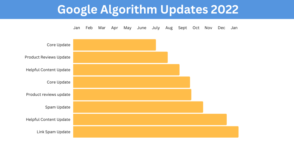 actualizaciones de google