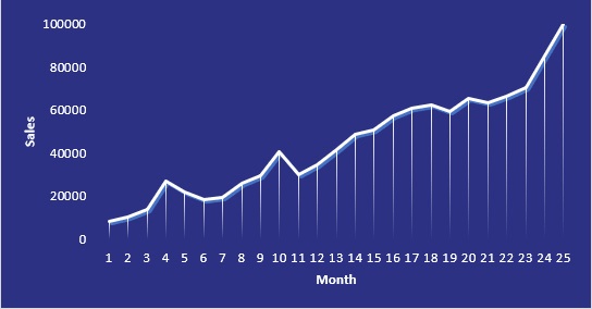 Croissance des ventes de l'agence